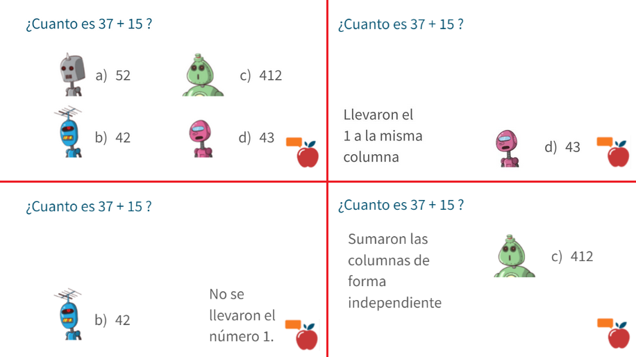 Pregunta de opción múltiple: ¿Cuánto es 37 + 15?, a) 52, b) 42, c) 412, d) 43. La respuesta correcta es 52, pero las otras respuestas proporcionan información valiosa. 42, no entiende qué significa llevarse una unidad, 412, está tratando a cada columna de números como un problema separado. 43, entonces sabe que tiene que llevarse el 1, pero lo lleva de vuelta a la columna de la que viene.