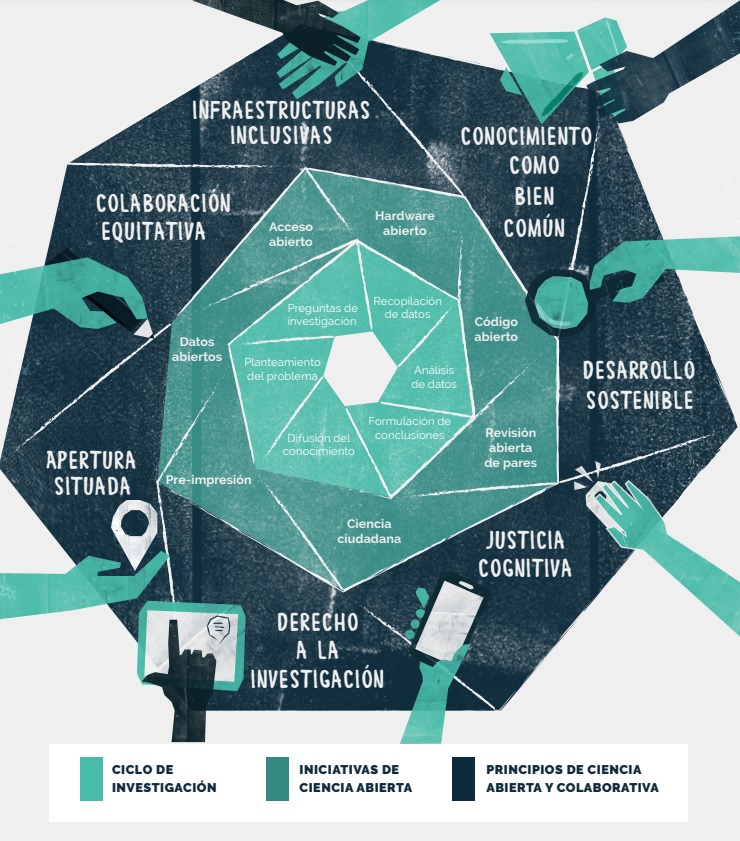 Los principios explorados en el Manifiesto de Ciencia Abierta y Colaborativa nos inspiran a hacer Ciencia responsable y con mirada local. https://ocsdnet.org/wp-content/uploads/2015/04/Manifesto-Infographic-Spanish-1.pdf