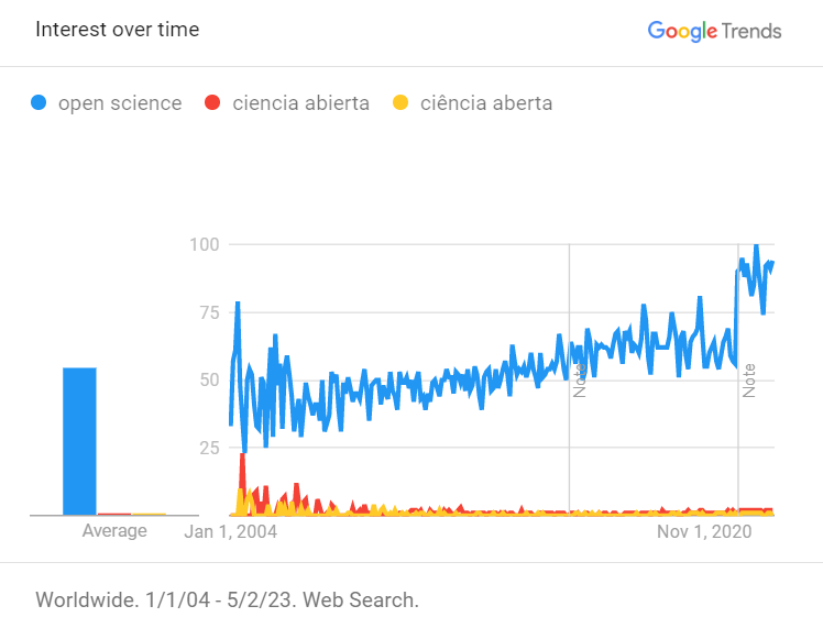 Figure 1: Searches for the terms “open science,” “ciência aberta” (Portuguese), and “ciencia abierta” (Spanish) from 2004 to the present.