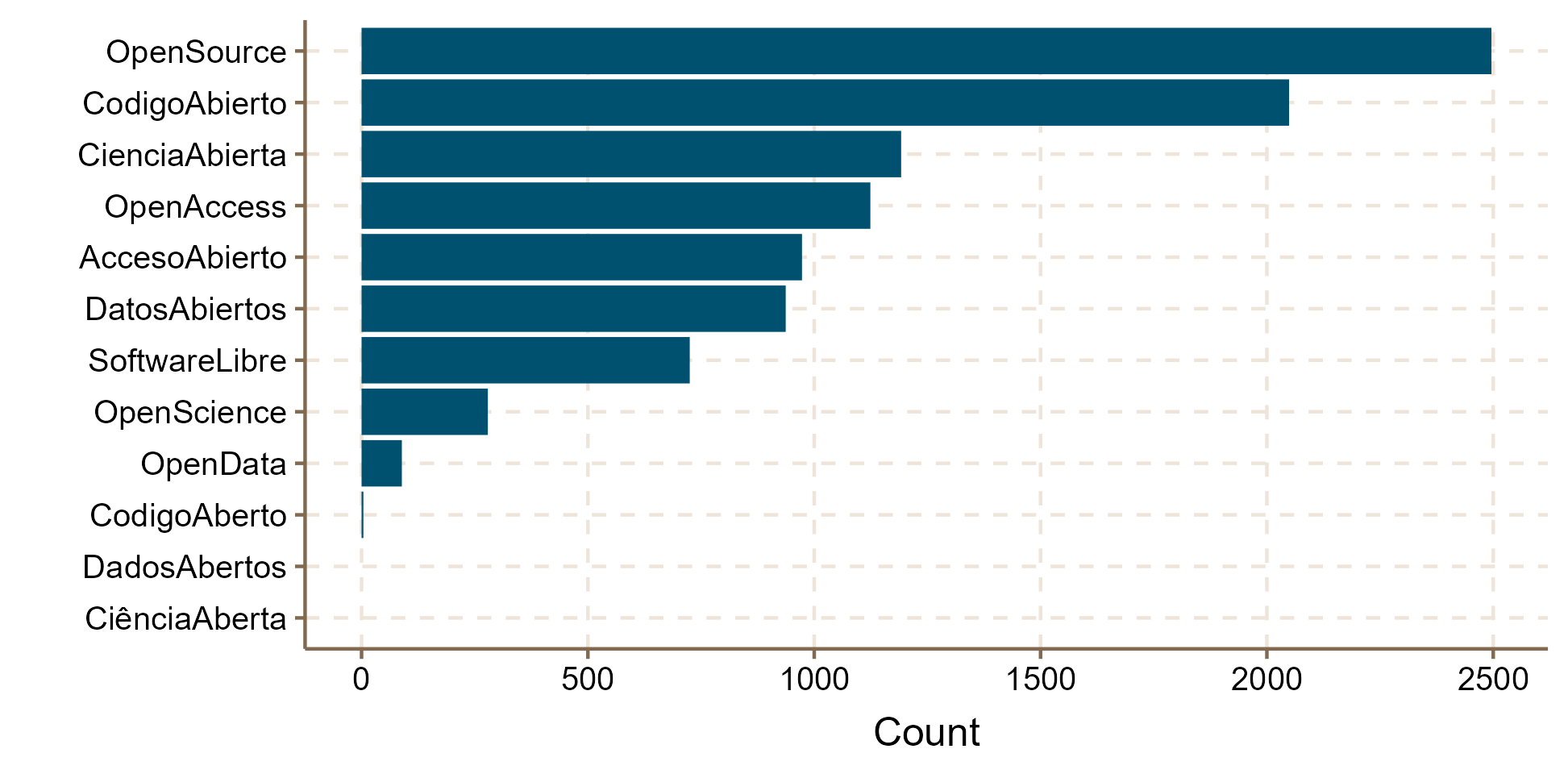 Figure 2: Terms used for tweet search and their frequency of use. Graph showing the search terms in tweets.