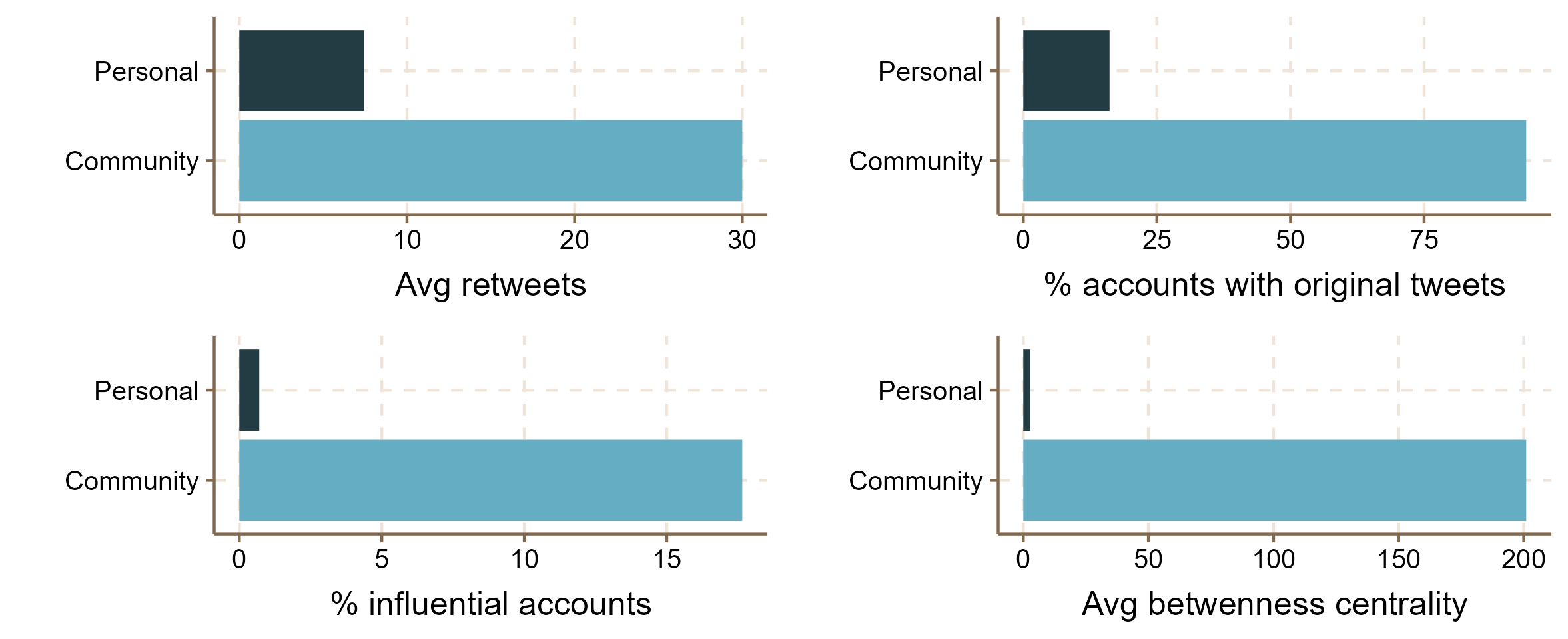 Gráficos que muestran promedio de retweets, porcentaje de tweets originales, porcentaje de cuentas influyentes y promedio de centralidad de intermediación.