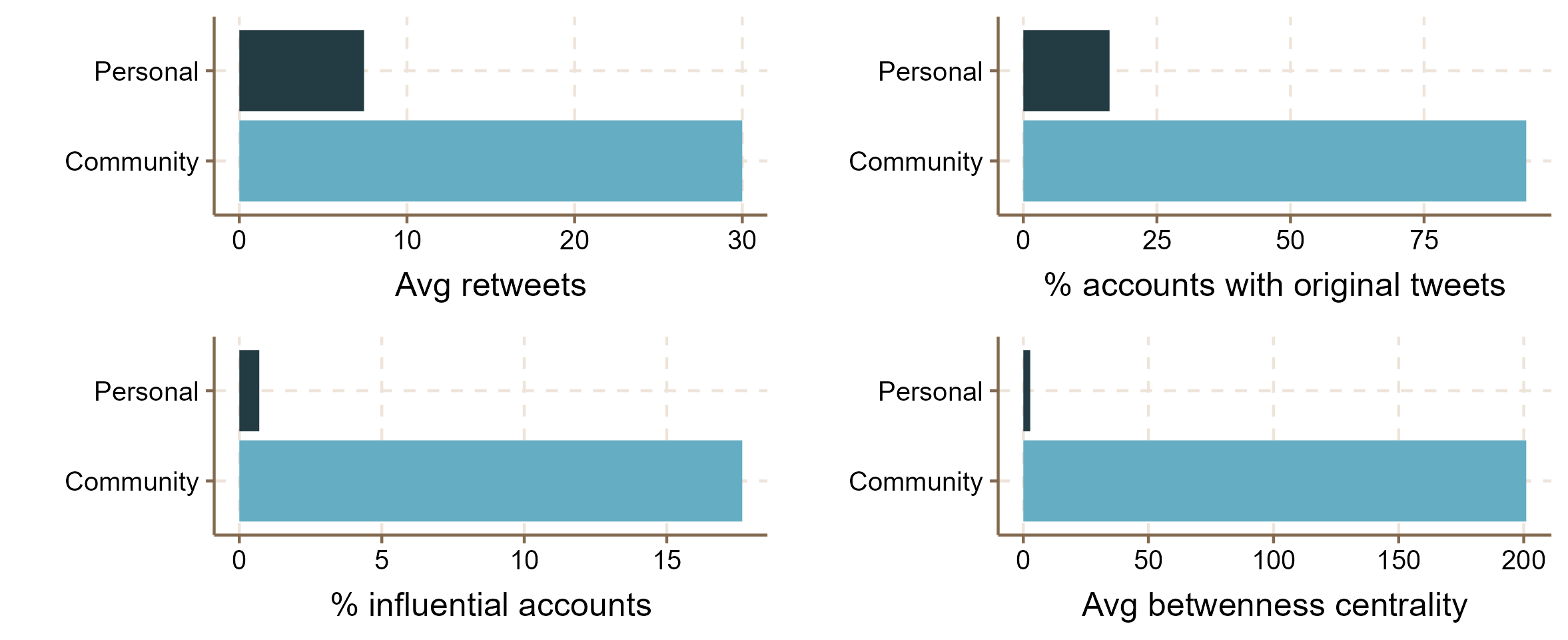 Graphs showing average retweets, percentage of original tweets, percentage of influential accounts, and average betweenness centrality.