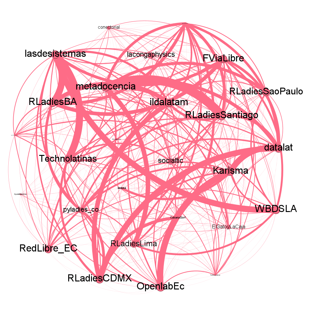 El gráfico muestra la cantidad de seguidores que comparten las comunidades de práctica estudiadas a través del ancho de las curvas que las conectan.