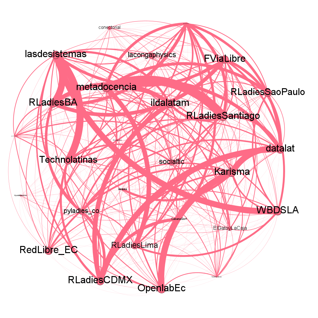 The graph shows the number of followers shared by the communities of practice studied through the width of the connecting curves.