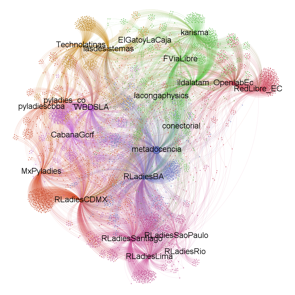 The graph shows the linkage between communities of practice studied.