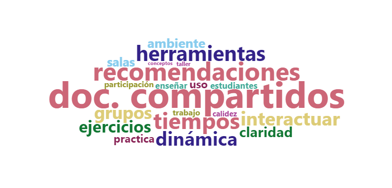 Word cloud in which the words “shared documents, recommendations, tools, times, interact, dynamics, groups, exercises; followed by practice, clarity, environment, rooms, warmth, participation” are seen with the largest size