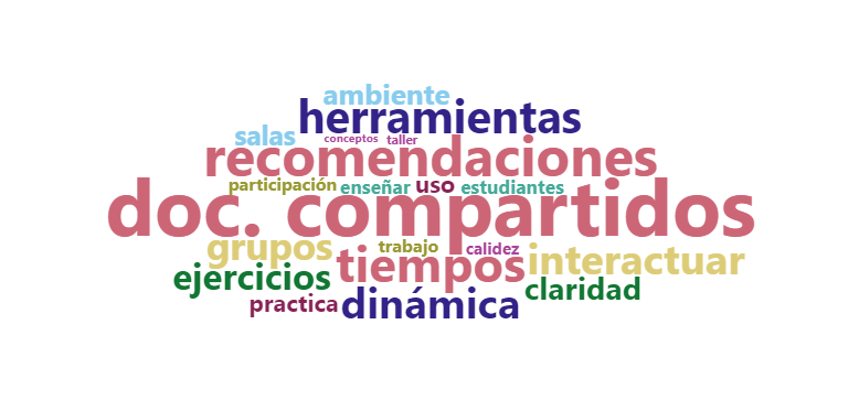 Nube de palabras en la que se ven con mayor tamaño las palabras “documentos compartidos, recomendaciones, herramientas, tiempos, interactuar, dinámicas, grupos, ejercicios; seguidas de práctica, claridad, ambiente, salas, calide, participación”