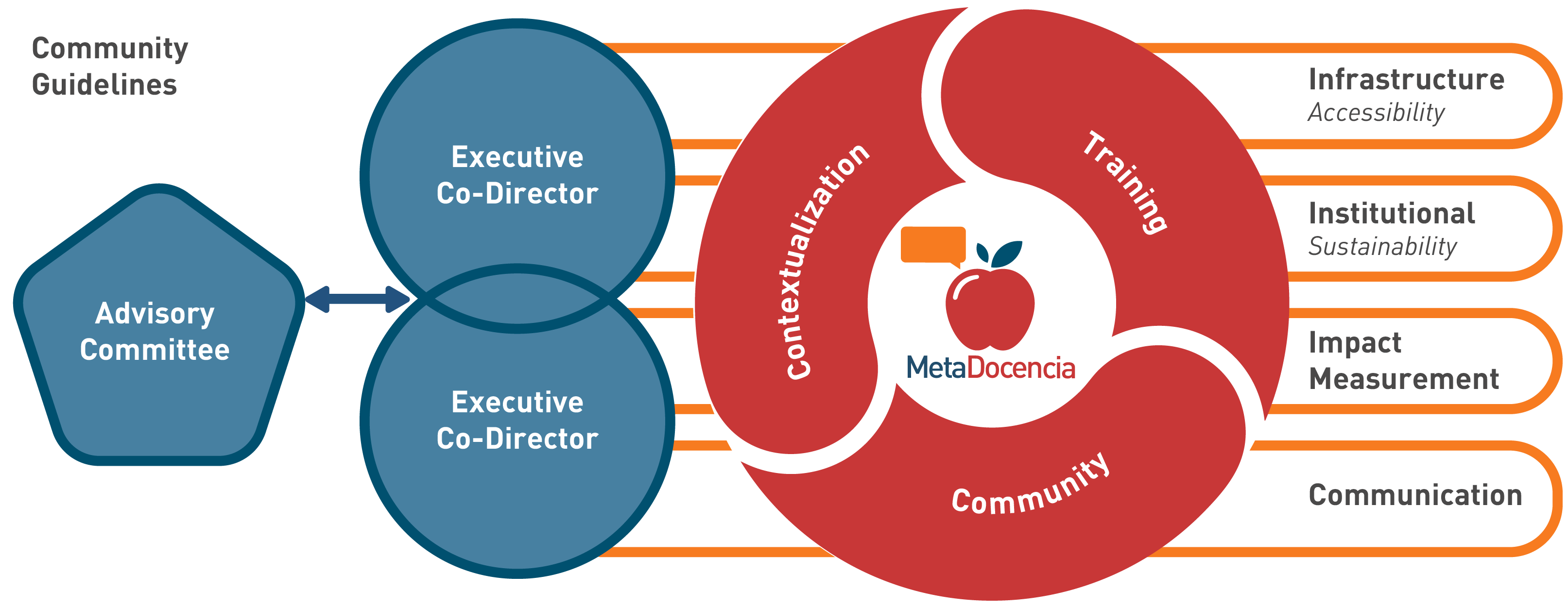 MetaDocencia's Concept Map.