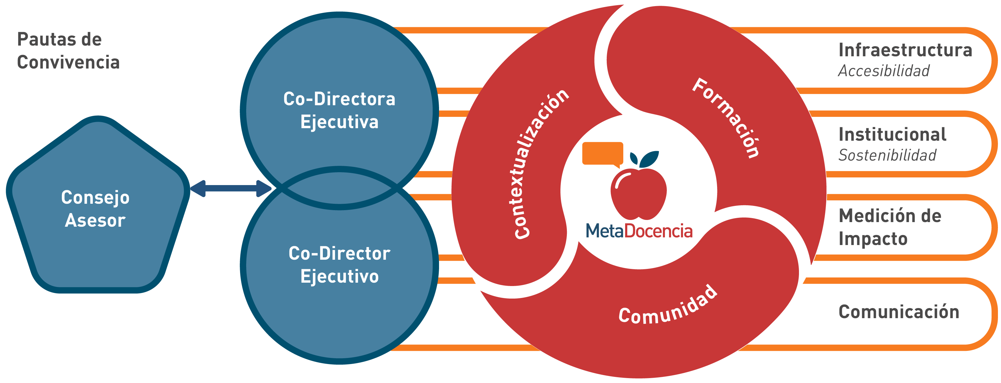Organigrama de MetaDocencia.