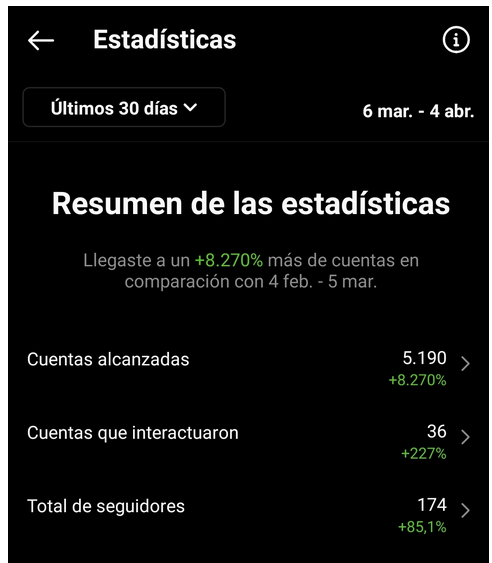 Estadisticas de Instagram que muestras 174 segudores más, 36 cuentas interactuando y 5190 cuentas alcanzadas. Entre el 6 de marzo y el 4 de Abril de 2022