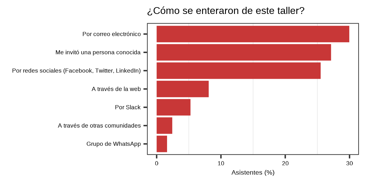 Gráfico que muestra cómo se enteraron las personas de nuestros cursos 2023.