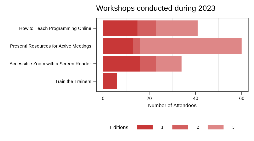 Number of attendees per course edition in 2023.