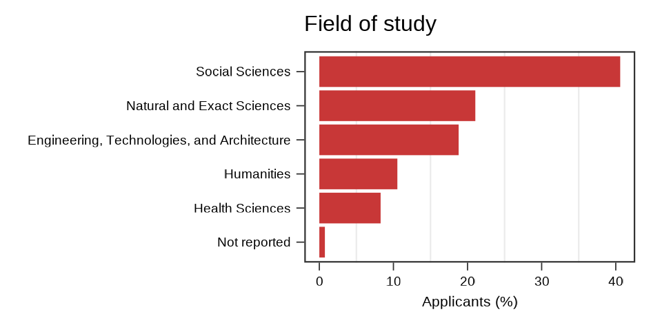 Academic background of applicants