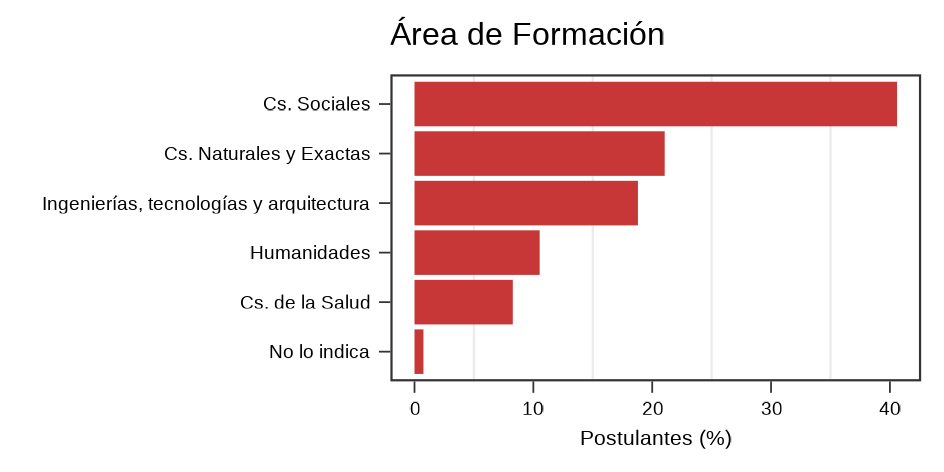 Área de formación de postulantes