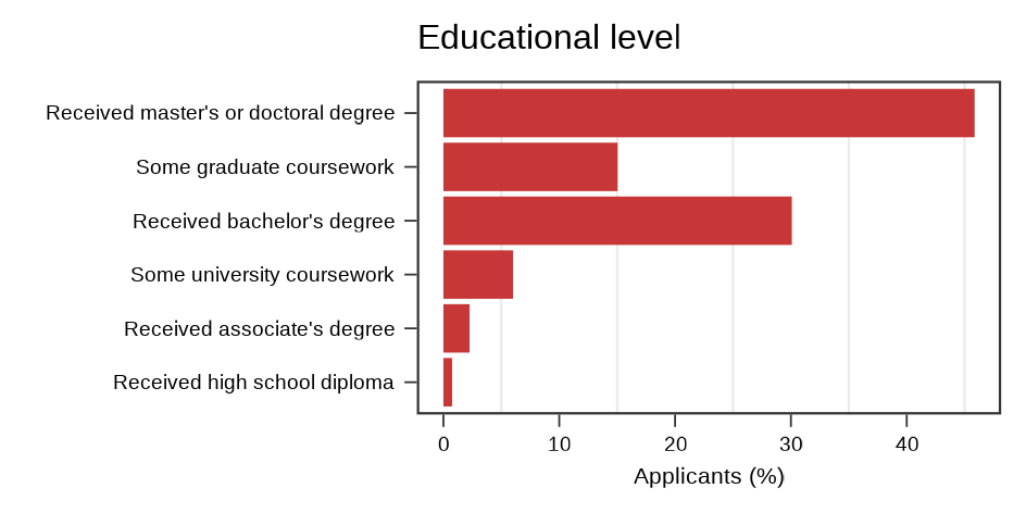 Educational level of applicants