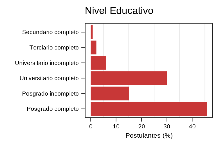 Área de formación de postulantes