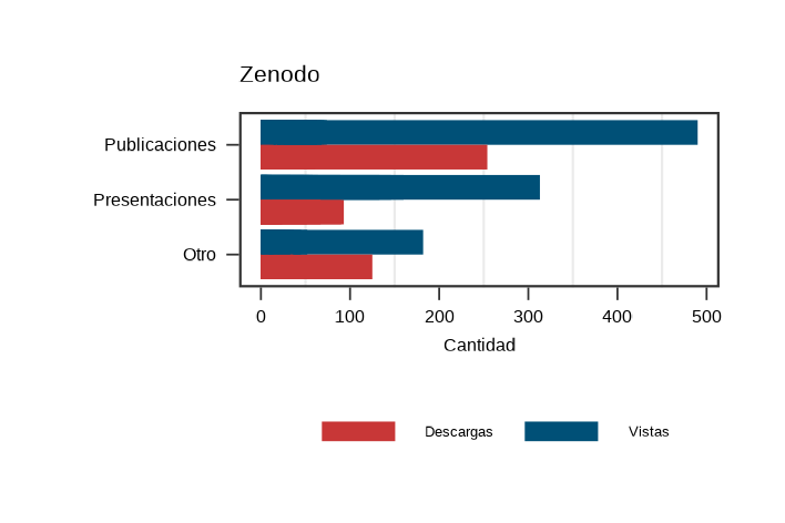 Cantidad de vistas y descargas realizadas por distintos usuarios de los materiales publicados en Zenodo por MetaDocencia durante 2023.