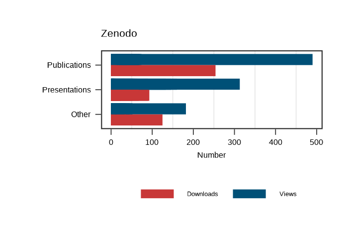 Number of views and downloads made by different users of the materials published in Zenodo by MetaDocencia during 2023.