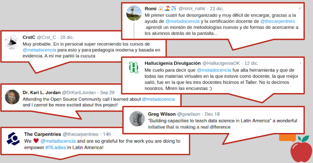 Six tweets mentioning MetaDocencia both in Spanish and English. romi_nahir says: mi primer cuatri fue desorganizado y muy difícil de encargar, gracias a la ayuda de metadocencia y la certificación docente de thecarpentries aprendí un montón de metodologías nuevas y de formas de acercarme a los alumnos detrás d ela pantalla... Crst_C says: Muy probable. En lo personal super recomiendo los cursos de metadocencia para esto y para pedagogía moderna y basada en evidencia. A mi me partió la cucuza. HallucigeniaOK says Me cuelo para decir que metadocencia fue alta herramienta y que de todas las materias virtuale sen la que estuve como docente, la que mejor salió, fue en la que les tres docentes hicimos el Taller. No lo decimos nosotros. Miren las encuentas :) DrKariLJordan says Attending the Open Source Community call I learned about metadocencia and I cannot be more excited about this project! gvwilson says Building capacities to teach data science in Latin America[ a wonderful initiative that is making a real difference. thecarpentries says We love metadocencia and are so grateful for the work you are doing to empower #RLadies in Latin America!
