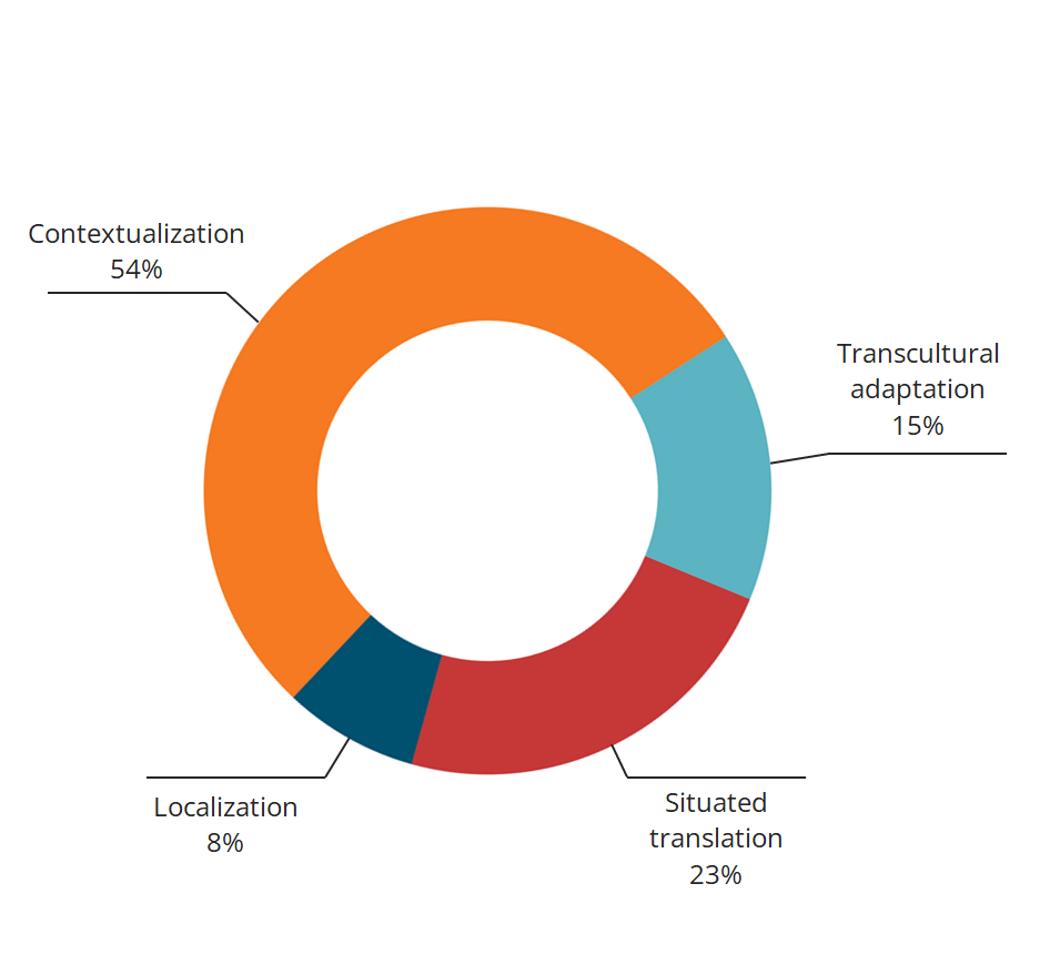 Donut chart showing the voting options for selecting the term that defined the work to be done: 54% Contextualization, 23% Located translation, 15% Transcultural Adaptation y 8% Localization